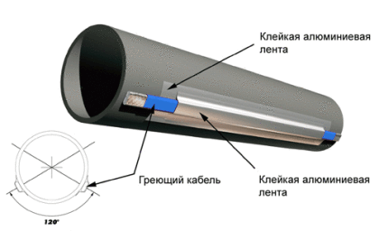 Канализационные трубы с утепляющим кабелем