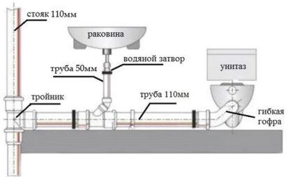 Схема прокладки внутренней канализации