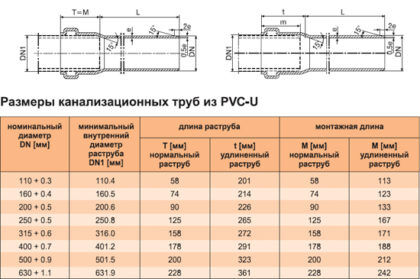 Таблица размеров канализационных труб из PVC-U