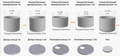 Виды и размеры бетонных колец