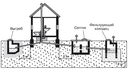 Расположение автономной канализацииРасположение автономной канализации