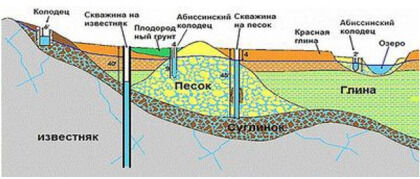 Схема расположения водоносных слоев