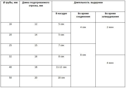 Таблица времени сварки полипропиленовых труб