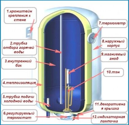 Схема накопительного водонагревателя