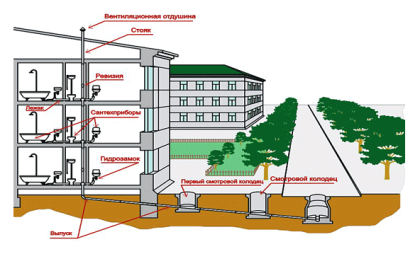 Общая схема канализационной сети многоквартирного дома