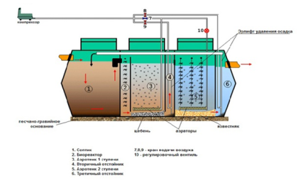 Схема очистки жидкости в септике «Лидер»