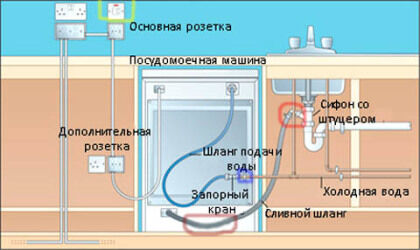 Схема монтажа посудомоечной машины