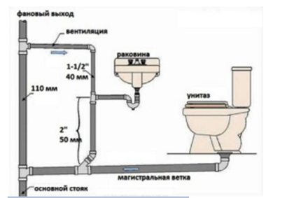 Схема подсоединения канализационного стояка