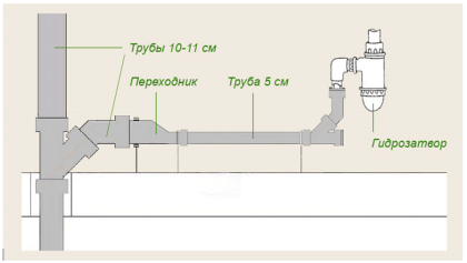 Типовые диаметры канализационных труб