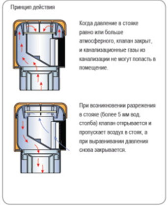 Устройство вентиляционного клапана канализации
