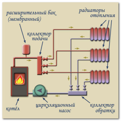 Коллекторная система отопления