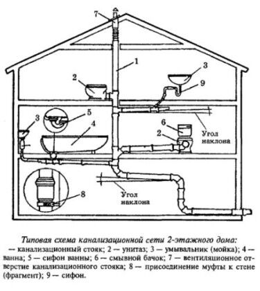 Подробная схема внутренней дачной канализационной системы