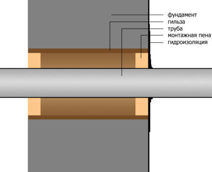 Схема прохода трубы через фундамент