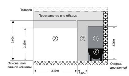 Выбор места для размещения электрического полотенцесушителя (схема)