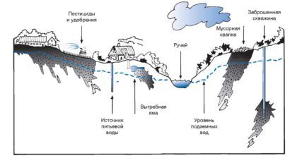 Источники загрязнения грунтовых вод