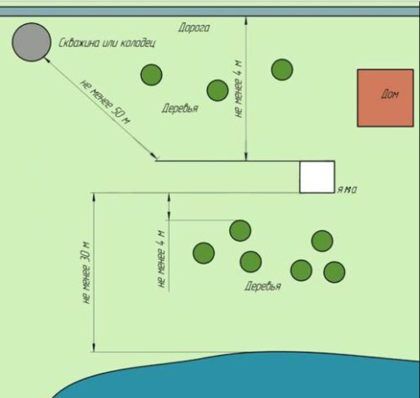 Схема, иллюстрирующая допустимые расстояния от выгребной ямы до различных объектов