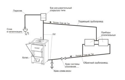 Схема, демонстрирующая устройство открытой системы отопления