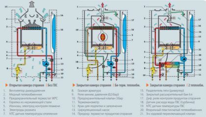 На схемах, показанных выше, можно понять разницу между двухконтурными газовыми котлами с разными конструкциями теплообменников