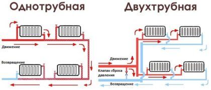 С помощью этой схемы вы сможете легко понять разницу между одно- и двухтрубной разводкой труб водяного отопления
