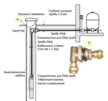 Схема, изображающая обсадную трубу скважины, насос, адаптер и его соединение с водопроводом, подведенным к частному дому