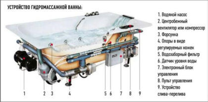 Схема устройства гидромассажной ванны
