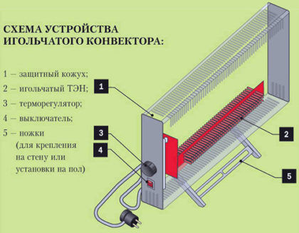 Схема устройства игольчатого конвектора