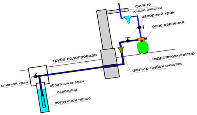 Схема водопровода из скважины с погружным насосом
